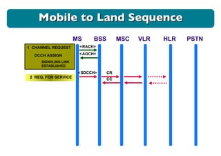 MS BSS MSC VLR HLR 1  CHANNEL REQUEST < RACH> < AGCH> DCCH ASSIGN < SDCCH> SIGNALING LINK ESTABLISHED 2  REQ. FOR SERVICE CR CC PSTN Mobile to Land Sequence 