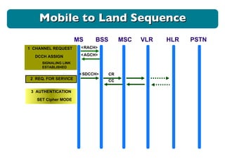 MS BSS MSC VLR HLR 1  CHANNEL REQUEST < RACH> < AGCH> DCCH ASSIGN < SDCCH> SIGNALING LINK ESTABLISHED 2  REQ. FOR SERVICE CR CC 3  AUTHENTICATION SET Cipher MODE PSTN Mobile to Land Sequence 
