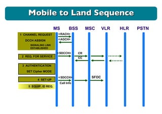 MS BSS MSC VLR HLR 1  CHANNEL REQUEST < RACH> < AGCH> DCCH ASSIGN < SDCCH> SIGNALING LINK ESTABLISHED 2  REQ. FOR SERVICE CR CC 3  AUTHENTICATION SET Cipher MODE 4  SET-UP  < SDCCH> Call Info 5  EQUIP. ID REQ.  PSTN SFOC Mobile to Land Sequence 