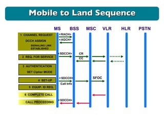 MS BSS MSC VLR HLR 1  CHANNEL REQUEST < RACH> < AGCH> DCCH ASSIGN < SDCCH> SIGNALING LINK ESTABLISHED 2  REQ. FOR SERVICE CR CC 3  AUTHENTICATION SET Cipher MODE 4  SET-UP  < SDCCH> Call Info 5  EQUIP. ID REQ.  6  COMPLETE CALL  CALL PROCEEDING  < SDCCH> PSTN SFOC Mobile to Land Sequence 