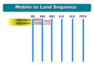 Mobile to Land Sequence 7  ASSIG. COMMAND < SDCCH> ASSIG. COMPLETE circuit < FACCH> MS BSS MSC VLR HLR PSTN 