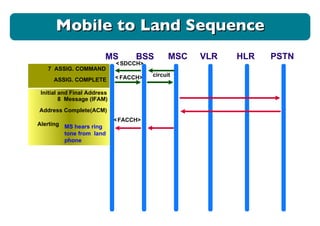 7  ASSIG. COMMAND < SDCCH> ASSIG. COMPLETE Address Complete(ACM) Alerting  circuit < FACCH> Initial and Final Address  8  Message (IFAM) MS hears ring tone from  land phone  < FACCH> MS BSS MSC VLR HLR PSTN Mobile to Land Sequence 
