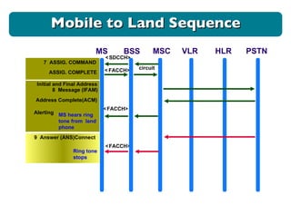 7  ASSIG. COMMAND < SDCCH> ASSIG. COMPLETE Address Complete(ACM) Alerting  < FACCH> 9  Answer (ANS)Connect circuit < FACCH> Initial and Final Address  8  Message (IFAM) MS hears ring tone from  land phone  < FACCH> Ring tone stops  MS BSS MSC VLR HLR PSTN Mobile to Land Sequence 