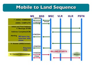 7  ASSIG. COMMAND < SDCCH> ASSIG. COMPLETE Address Complete(ACM) Alerting  < FACCH> 9  Answer (ANS)Connect 10  Connect Acknowledge < FACCH> circuit < FACCH> < TCH> Initial and Final Address  8  Message (IFAM) MS hears ring tone from  land phone  < FACCH> Ring tone stops  HELLO! MS BSS MSC VLR HLR PSTN BILLING STARTS Mobile to Land Sequence 