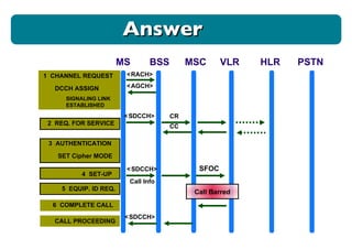 Answer MS BSS MSC VLR HLR 1  CHANNEL REQUEST < RACH> < AGCH> DCCH ASSIGN < SDCCH> SIGNALING LINK ESTABLISHED 2  REQ. FOR SERVICE CR CC 3  AUTHENTICATION SET Cipher MODE 4  SET-UP  < SDCCH> Call Info 5  EQUIP. ID REQ.  6  COMPLETE CALL  CALL PROCEEDING  < SDCCH> PSTN SFOC Call Barred 