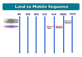 MS BSS MSC VLR HLR GMSC ( MSISDN) ( MSISDN) ( IMSI) Initial and Final 1  Address Message PSTN 2  Send Routing Info Land to Mobile Sequence 