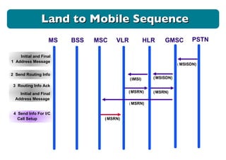 MS BSS MSC VLR HLR GMSC ( MSISDN) ( MSISDN) ( IMSI) ( MSRN) ( MSRN) Initial and Final 1  Address Message PSTN ( MSRN) ( MSRN) 2  Send Routing Info 3  Routing Info Ack  Initial and Final Address Message 4  Send Info For I/C Call Setup Land to Mobile Sequence 
