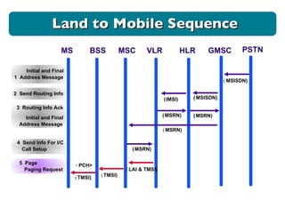 MS BSS MSC VLR HLR GMSC ( MSISDN) ( MSISDN) ( IMSI) ( MSRN) ( MSRN) ( LAI & TMSI) ( TMSI) ( TMSI) Initial and Final 1  Address Message PSTN ( MSRN) ( MSRN) 2  Send Routing Info 3  Routing Info Ack  Initial and Final Address Message 4  Send Info For I/C Call Setup 5  Page Paging Request < PCH> Land to Mobile Sequence 