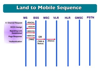 6  Channel Request DCCH Assign Signaling Link  Established Page Response *Authentication <RACH> <AGCH> <SDCCH> <SDCCH> (TMSI) (TMSI & Status) (Status) CR Land to Mobile Sequence MS BSS MSC VLR HLR GMSC PSTN 