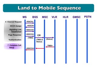 6  Channel Request DCCH Assign Signaling Link  Established Page Response *Authentication 7  Complete Call Setup <RACH> <AGCH> <SDCCH> <SDCCH> (TMSI) (TMSI & Status) (Status) < TMSI> <SDCCH> CR MS BSS MSC VLR HLR GMSC PSTN Land to Mobile Sequence 