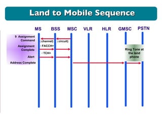 ( channel) ( circuit) < FACCH> 9  Assignment Command Assignment  Complete Alert < TCH> Address Complete Land to Mobile Sequence MS BSS MSC VLR HLR GMSC PSTN Ring Tone at the land phone 