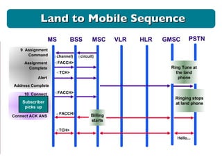 < FACCH> ( channel) ( circuit) < FACCH> 9  Assignment Command Assignment  Complete Alert < TCH> < FACCH> 10  Connect Connect ACK ANS < TCH> Hello... Address Complete MS BSS MSC VLR HLR GMSC PSTN Billing starts Ring Tone at the land phone Ringing stops at land phone Subscriber picks up Land to Mobile Sequence 