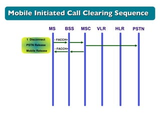 MS BSS MSC VLR HLR < FACCH> < FACCH> 1  Disconnect PSTN PSTN Release Mobile Release Mobile Initiated Call Clearing Sequence 
