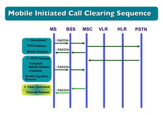 MS BSS MSC VLR HLR < FACCH> < FACCH> < FACCH> < FACCH> 1  Disconnect PSTN PSTN Release Mobile Release 2  PSTN Release  Complete Mobile Release Complete MS-MSC Signalling  Released 3  Clear Command Channel Release Mobile Initiated Call Clearing Sequence 