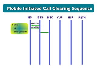 Mobile Initiated Call Clearing Sequence < FACCH> <FACCH> 4  DISC UA Clear Complete MS BSS MSC VLR HLR PSTN 