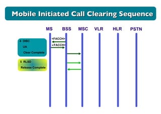 Mobile Initiated Call Clearing Sequence < FACCH> <FACCH> 4  DISC UA Clear Complete 5  RLSD Release Complete MS BSS MSC VLR HLR PSTN 