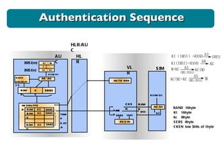 Authentication Sequence KI （ M) KI （ N) IMSI(m) RAND GENERATOR A8  A3 KI(IMSI) IMSIBUFFER RAND RAND RAND RAND KC 1 2 5 KC KC KC SRES SRES SRES SRES TEMP DATA AUC HLR/AUC HLR AUTH REQ RAND KC SRES RAND A8 A3 SRES EQUAL CKSN KC BSS KI(IMSI) VLR SIM RAND  16byte KI  16byte kc  8byte SERS  4byte CKSN  low 3bits of 1byte  IMSI(n) 