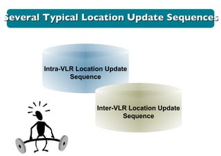 Several Typical Location Update Sequences Intra-VLR Location Update Sequence Inter-VLR Location Update Sequence 