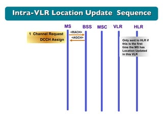 Intra-VLR Location Update  Sequence MS BSS MSC VLR <RACH> 1  Channel Request <AGCH> DCCH Assign HLR Only sent to HLR if this is the first time the MS has Location Updated in this VLR  