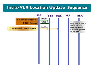 Intra-VLR Location Update  Sequence MS BSS MSC VLR <RACH> 1  Channel Request <AGCH> DCCH Assign 2  Location Update Request <SDCCH> HLR Only sent to HLR if this is the first time the MS has Location Updated in this VLR  