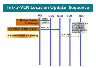 Intra-VLR Location Update  Sequence MS BSS MSC VLR <RACH> 1  Channel Request <AGCH> DCCH Assign 2  Location Update Request <SDCCH> LAI & TMSI 3  Authentication & Ciphering HLR Only sent to HLR if this is the first time the MS has Location Updated in this VLR  