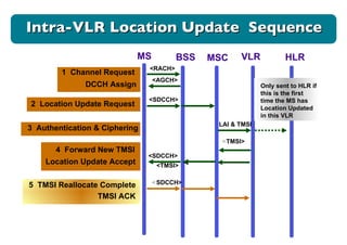 Intra-VLR Location Update  Sequence MS BSS MSC VLR <RACH> 1  Channel Request <AGCH> DCCH Assign 2  Location Update Request <SDCCH> LAI & TMSI 3  Authentication & Ciphering 4  Forward New TMSI Location Update Accept < TMSI> <SDCCH> <TMSI> 5  TMSI Reallocate Complete TMSI ACK < SDCCH> HLR Only sent to HLR if this is the first time the MS has Location Updated in this VLR  