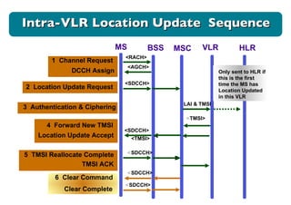 Intra-VLR Location Update  Sequence MS BSS MSC VLR <RACH> 1  Channel Request <AGCH> DCCH Assign 2  Location Update Request <SDCCH> LAI & TMSI 3  Authentication & Ciphering 4  Forward New TMSI Location Update Accept < TMSI> <SDCCH> <TMSI> 5  TMSI Reallocate Complete TMSI ACK < SDCCH> 6  Clear Command Clear Complete < SDCCH> < SDCCH> HLR Only sent to HLR if this is the first time the MS has Location Updated in this VLR  