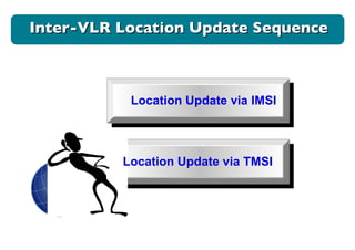 Location Update via IMSI Location Update via TMSI Inter-VLR Location Update Sequence 