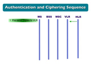 Authentication and Ciphering Sequence HLR MS BSS MSC VLR 1  Pre-send Triples to VLR 