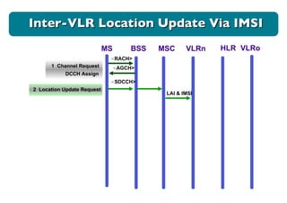 < RACH> 1  Channel Request < AGCH> DCCH Assign 2  Location Update Request < SDCCH> MS BSS MSC VLRn HLR VLRo Inter-VLR Location Update Via IMSI LAI & IMSI 