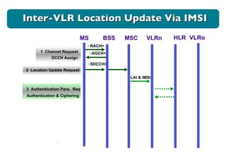 < RACH> 1  Channel Request < AGCH> DCCH Assign 2  Location Update Request < SDCCH> LAI & IMSI Authentication & Ciphering MS BSS MSC VLRn HLR 3  Authentication Para.  Req  VLRo . Inter-VLR Location Update Via IMSI 