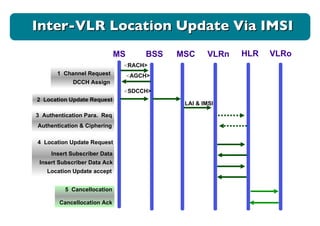 < RACH> 1  Channel Request < AGCH> DCCH Assign 2  Location Update Request < SDCCH> LAI & IMSI Authentication & Ciphering MS BSS MSC VLRn HLR 3  Authentication Para.  Req  4  Location Update Request Insert Subscriber Data Insert Subscriber Data Ack  Location Update accept VLRo 5  Cancellocation Cancellocation Ack . Inter-VLR Location Update Via IMSI 