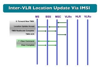 6  Forward New TMSI Location Update Accept TMSI Reallocate Complete  TMSI ACK 7  Clear Command Clear Complete Inter-VLR Location Update Via IMSI MS BSS MSC VLRn HLR VLRo 