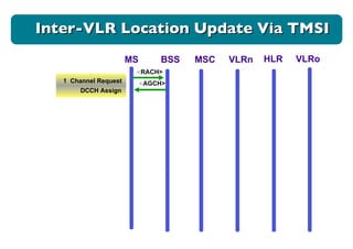 < RACH> 1  Channel Request < AGCH> DCCH Assign MS BSS MSC VLRn HLR VLRo Inter-VLR Location Update Via TMSI 