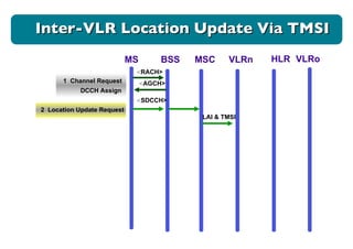 < RACH> 1  Channel Request < AGCH> DCCH Assign 2  Location Update Request < SDCCH> MS BSS MSC VLRn HLR VLRo Inter-VLR Location Update Via TMSI LAI & TMSI 