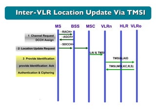 < RACH> 1  Channel Request < AGCH> DCCH Assign 2  Location Update Request < SDCCH> LAI & TMSI MS BSS MSC VLRn HLR VLRo . Inter-VLR Location Update Via TMSI Authentication & Ciphering 3  Provide Identification provide Identification  Ack  TMSI&LAIO TMSI,IMSI,KC,R,S) 