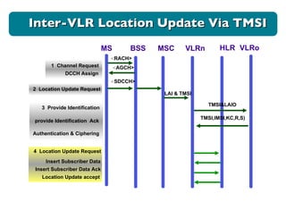 < RACH> 1  Channel Request < AGCH> DCCH Assign 2  Location Update Request < SDCCH> LAI & TMSI MS BSS MSC VLRn HLR VLRo Inter-VLR Location Update Via TMSI Authentication & Ciphering 3  Provide Identification provide Identification  Ack  TMSI&LAIO TMSI,IMSI,KC,R,S) 4  Location Update Request Insert Subscriber Data Insert Subscriber Data Ack  Location Update accept 