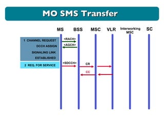 MS BSS MSC VLR Interworking MSC 1  CHANNEL REQUEST <RACH> <AGCH> DCCH ASSIGN <SDCCH> SIGNALING LINK ESTABLISHED 2  REQ. FOR SERVICE CR CC SC MO SMS Transfer 