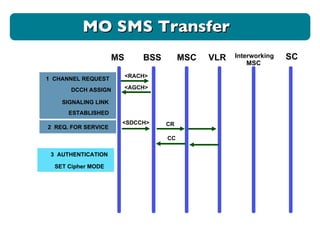 MS BSS MSC VLR Interworking MSC 1  CHANNEL REQUEST <RACH> <AGCH> DCCH ASSIGN <SDCCH> SIGNALING LINK ESTABLISHED 2  REQ. FOR SERVICE CR CC 3  AUTHENTICATION SET Cipher MODE SC MO SMS Transfer 