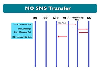 5  MO_Forward_SM Short_Message MO_Forward_SM_Ack Short_Message_Ack (SC_No.) MO SMS Transfer MS BSS MSC VLR Interworking MSC SC 
