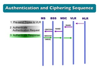 HLR MS BSS MSC VLR RAND RAND < SDCCH> < SDCCH> ( SRES) Authentication and Ciphering Sequence 1  Pre-send Triples to VLR 2  Authenticate Authentication Request 3  Authenticate Response 