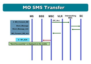 5  MO_Forward_SM Short_Message MO_Forward_SM_Ack Short_Message_Ack 6  RP_ACK (SC_No.) MO SMS Transfer MS BSS MSC VLR Interworking MSC SC "Send Successfully" is displayed on the mobile 