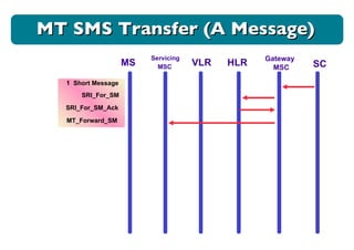 MS Servicing MSC VLR HLR Gateway MSC SC 1  Short Message SRI_For_SM SRI_For_SM_Ack MT_Forward_SM MT SMS Transfer (A Message) 