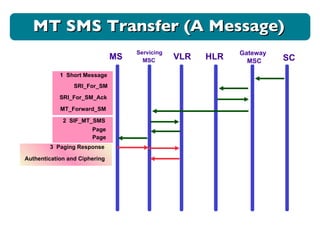 MS Servicing MSC VLR HLR Gateway MSC SC 1  Short Message SRI_For_SM SRI_For_SM_Ack MT_Forward_SM 2  SIF_MT_SMS Page Page 3  Paging Response Authentication and Ciphering MT SMS Transfer (A Message) 