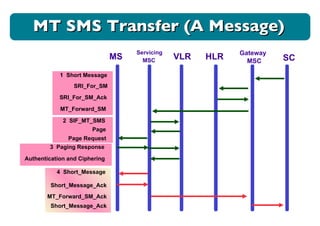 MS Servicing MSC VLR HLR Gateway MSC SC 1  Short Message SRI_For_SM SRI_For_SM_Ack MT_Forward_SM 2  SIF_MT_SMS Page Page Request 3  Paging Response Authentication and Ciphering 4  Short_Message Short_Message_Ack MT_Forward_SM_Ack Short_Message_Ack MT SMS Transfer (A Message) 