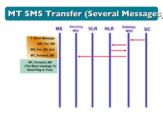 MS Servicing MSC VLR HLR Gateway MSC SC 1  Short Message SRI_For_SM SRI_For_SM_Ack MT_Forward_SM MT SMS Transfer (Several Messages) MT_Forward_SM (The More message To Send Flag is True) 