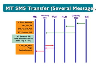 MS Servicing MSC VLR HLR Gateway MSC SC 1  Short Message SRI_For_SM SRI_For_SM_Ack MT_Forward_SM MT SMS Transfer (Several Messages) MT_Forward_SM (The More message To Send Flag is True) 2  SIF_MT_SMS Page Paging Request 