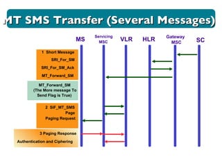 MS Servicing MSC VLR HLR Gateway MSC SC 1  Short Message SRI_For_SM SRI_For_SM_Ack MT_Forward_SM MT SMS Transfer (Several Messages) MT_Forward_SM (The More message To Send Flag is True) 2  SIF_MT_SMS Page Paging Request 3 Paging Response Authentication and Ciphering 