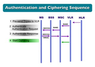 HLR MS BSS MSC VLR RAND RAND < SDCCH> < SDCCH> ( SRES) Authentication and Ciphering Sequence 1  Pre-send Triples to VLR 2  Authenticate Authentication Request 3  Authenticate Response 4  Start Ciphering 