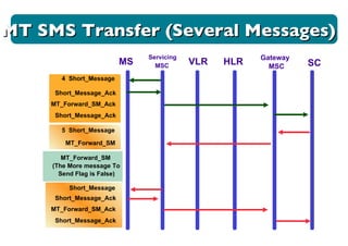 MS Servicing MSC VLR HLR Gateway MSC SC 4  Short_Message Short_Message_Ack MT_Forward_SM_Ack Short_Message_Ack MT SMS Transfer (Several Messages) 5  Short_Message MT_Forward_SM MT_Forward_SM (The More message To Send Flag is False) Short_Message_Ack MT_Forward_SM_Ack Short_Message_Ack Short_Message 